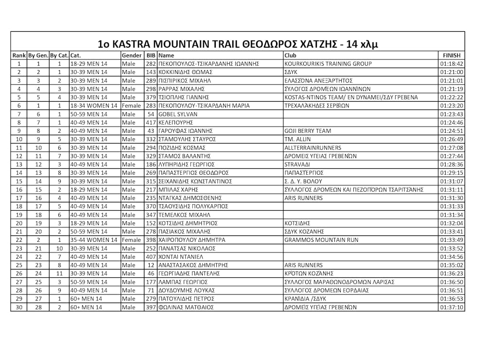 Κέρδισε τις εντυπώσεις το 1ο Kastra Mountain Trail (vid) runbeat.gr